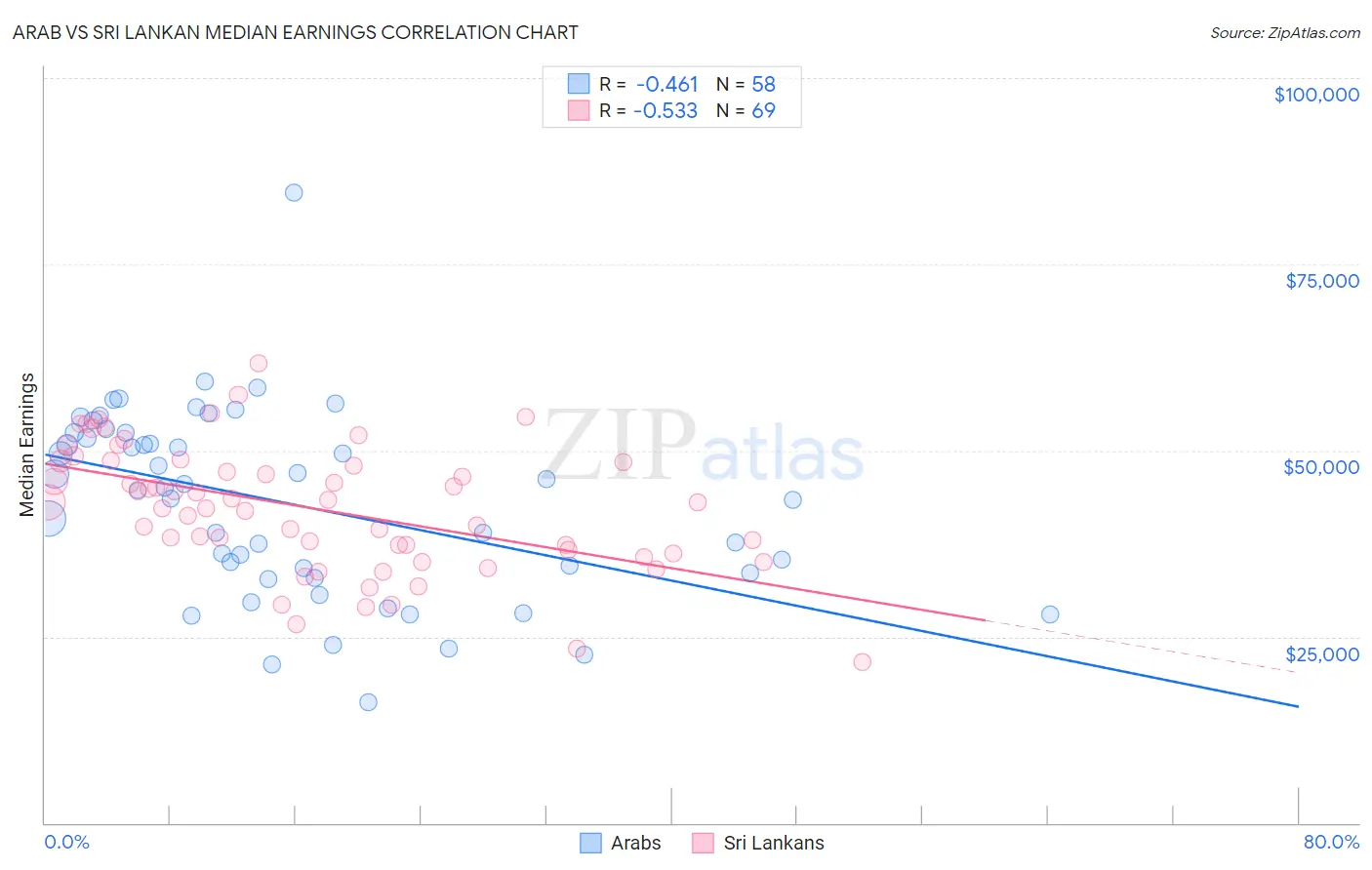 Arab vs Sri Lankan Median Earnings