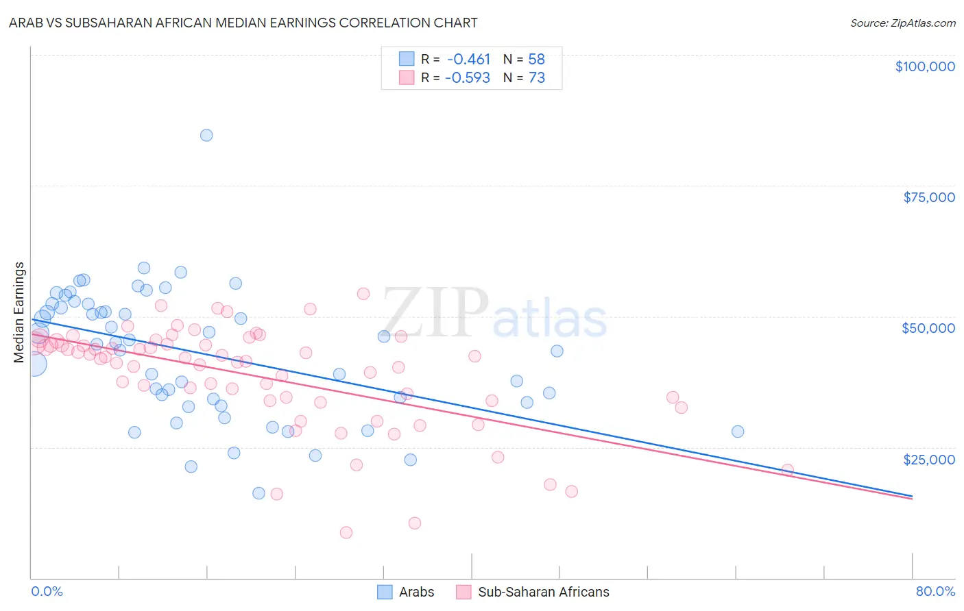 Arab vs Subsaharan African Median Earnings