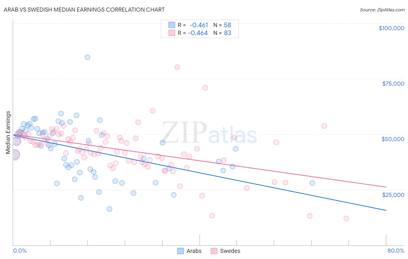 Arab vs Swedish Median Earnings