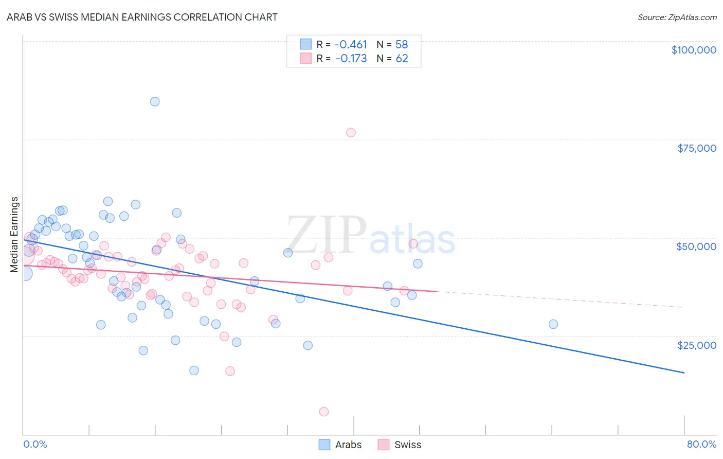 Arab vs Swiss Median Earnings