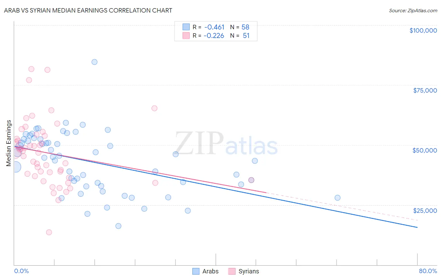 Arab vs Syrian Median Earnings