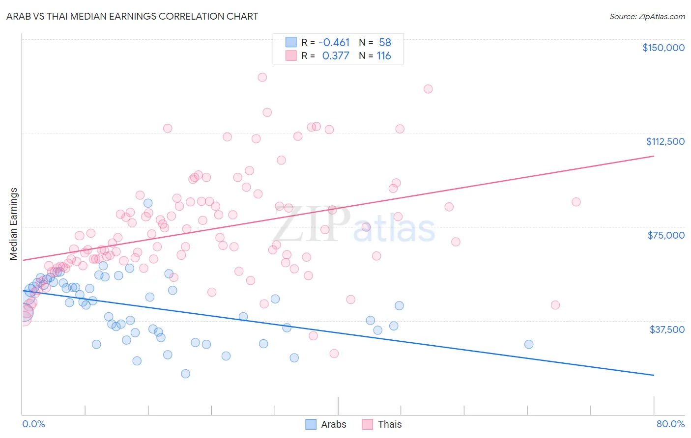 Arab vs Thai Median Earnings