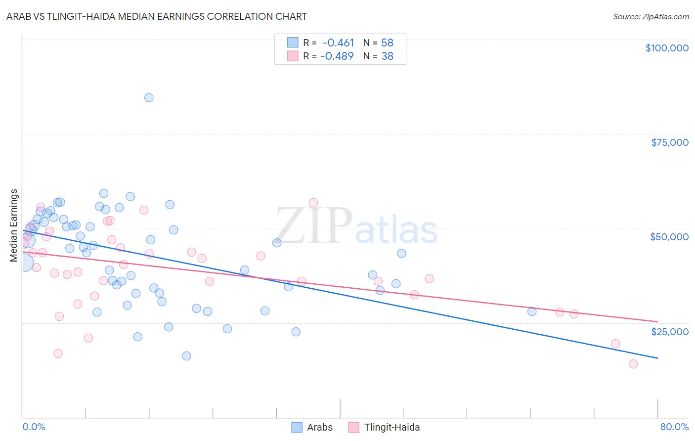 Arab vs Tlingit-Haida Median Earnings