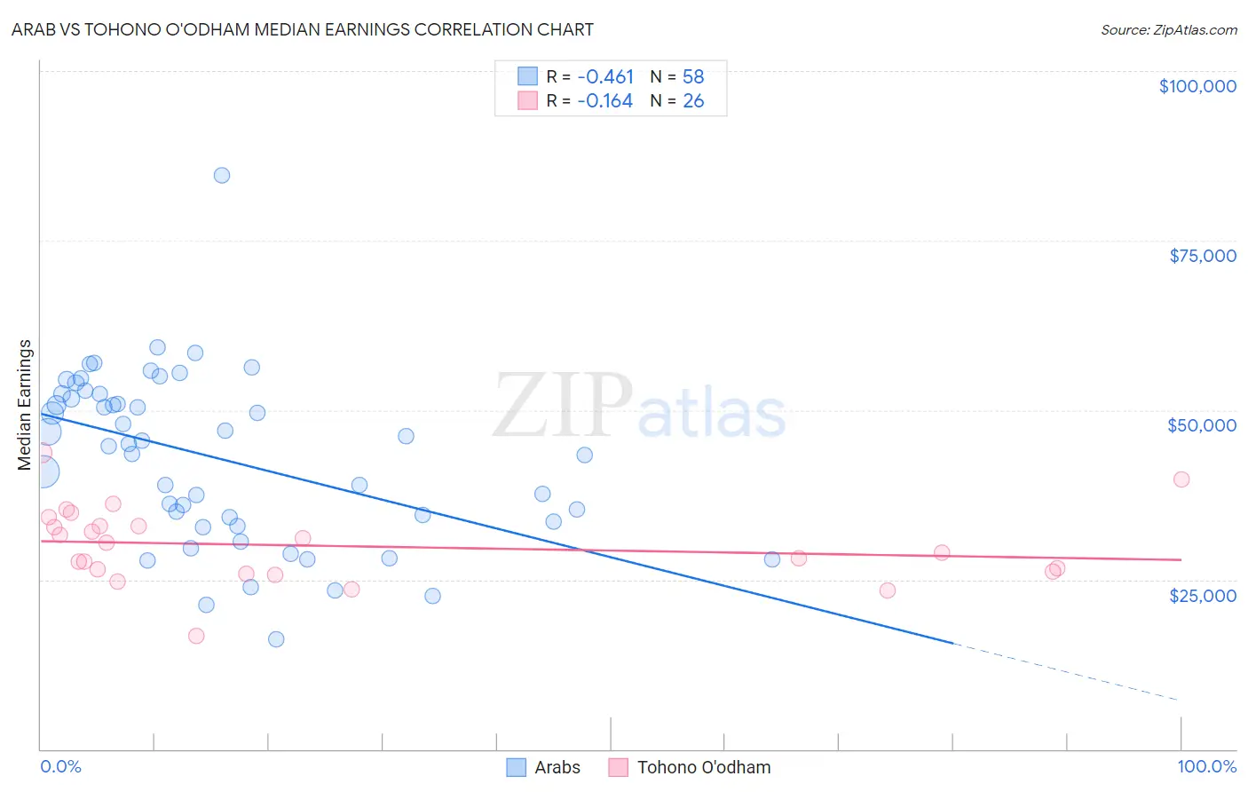 Arab vs Tohono O'odham Median Earnings