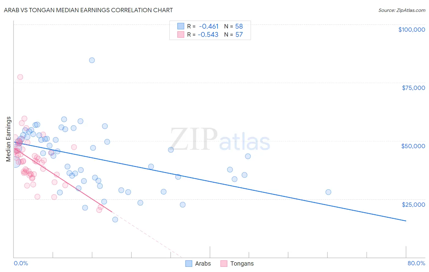 Arab vs Tongan Median Earnings