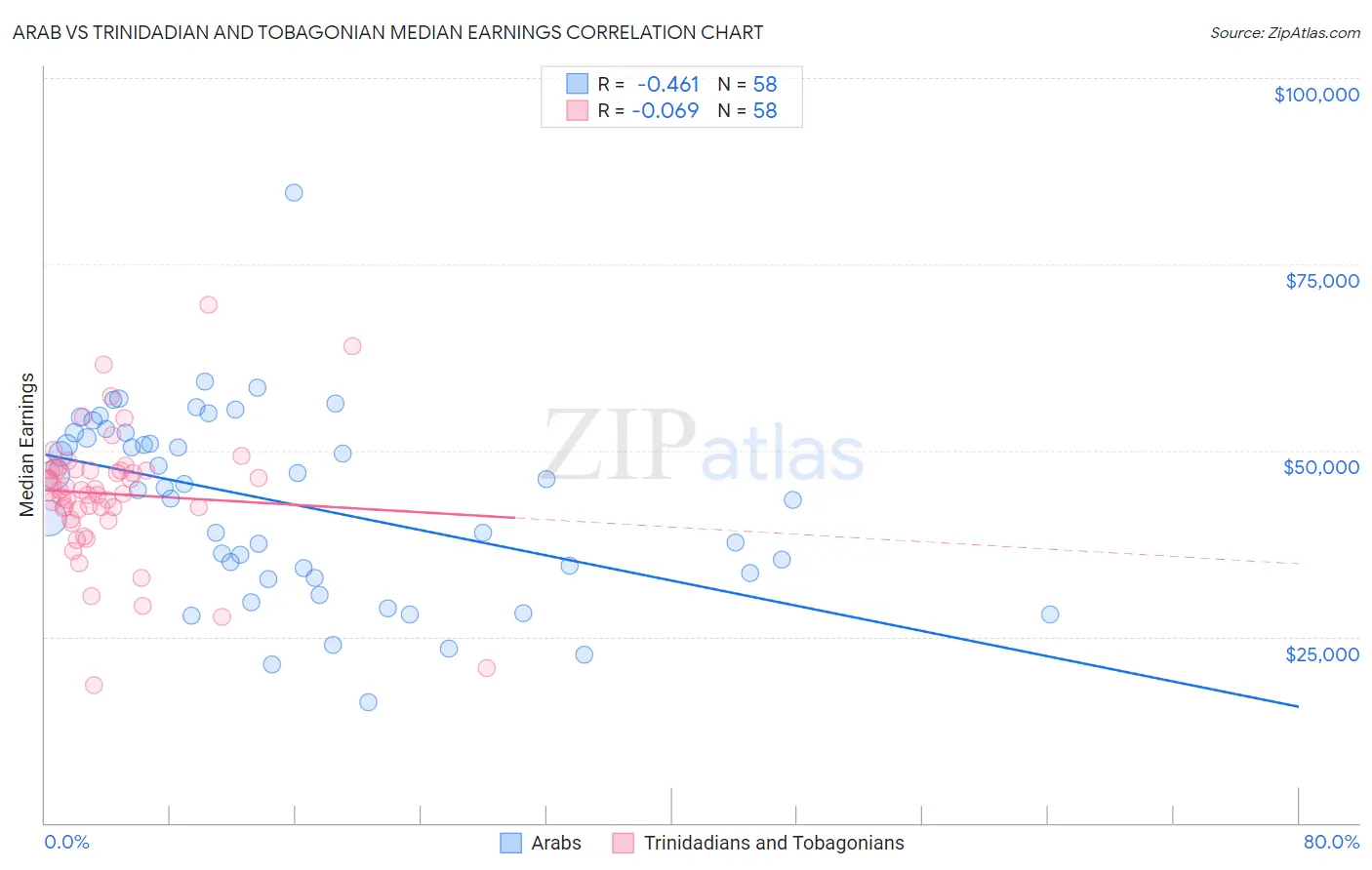 Arab vs Trinidadian and Tobagonian Median Earnings