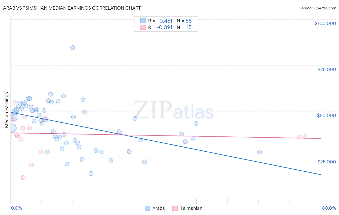 Arab vs Tsimshian Median Earnings