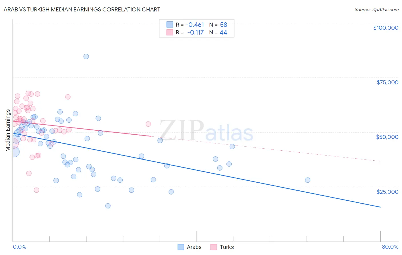 Arab vs Turkish Median Earnings