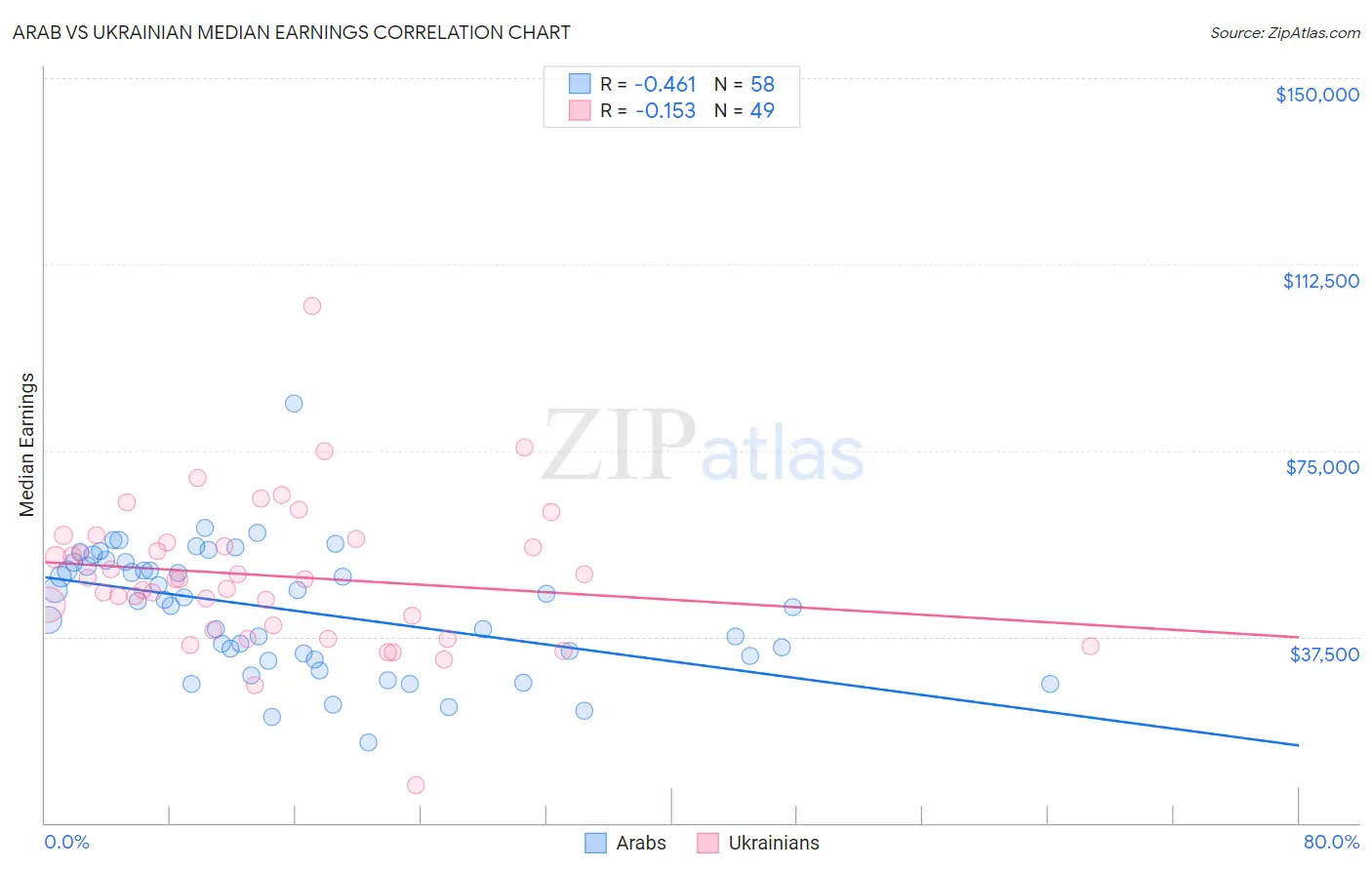 Arab vs Ukrainian Median Earnings