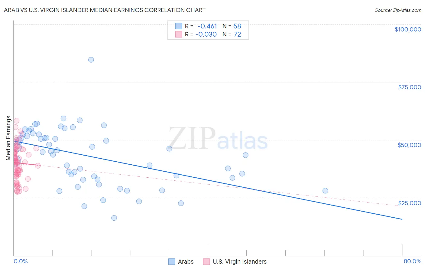 Arab vs U.S. Virgin Islander Median Earnings
