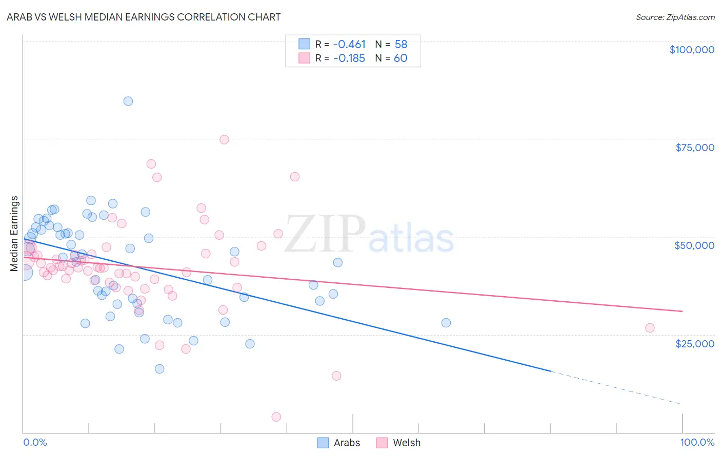 Arab vs Welsh Median Earnings