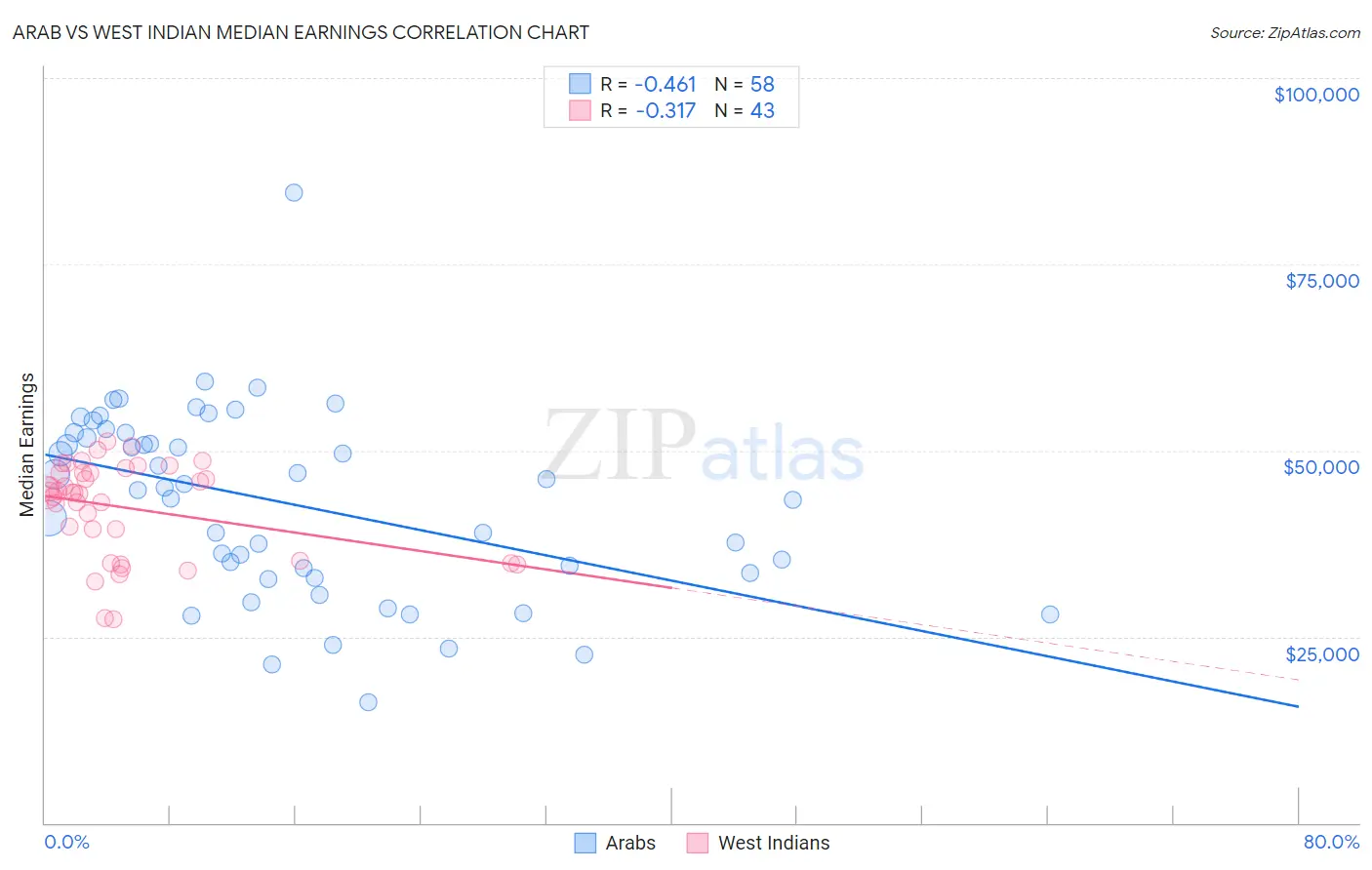 Arab vs West Indian Median Earnings