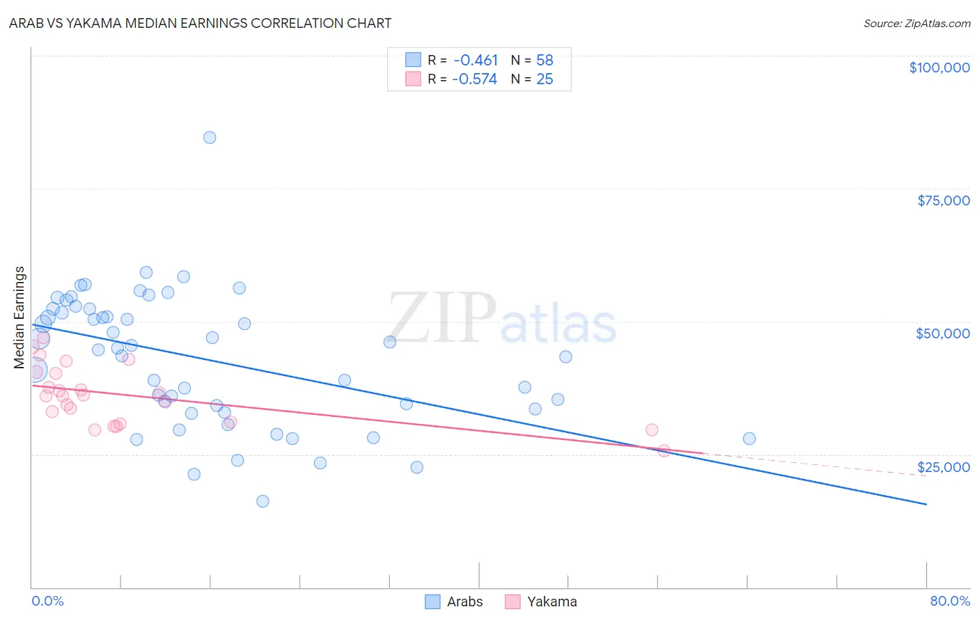 Arab vs Yakama Median Earnings