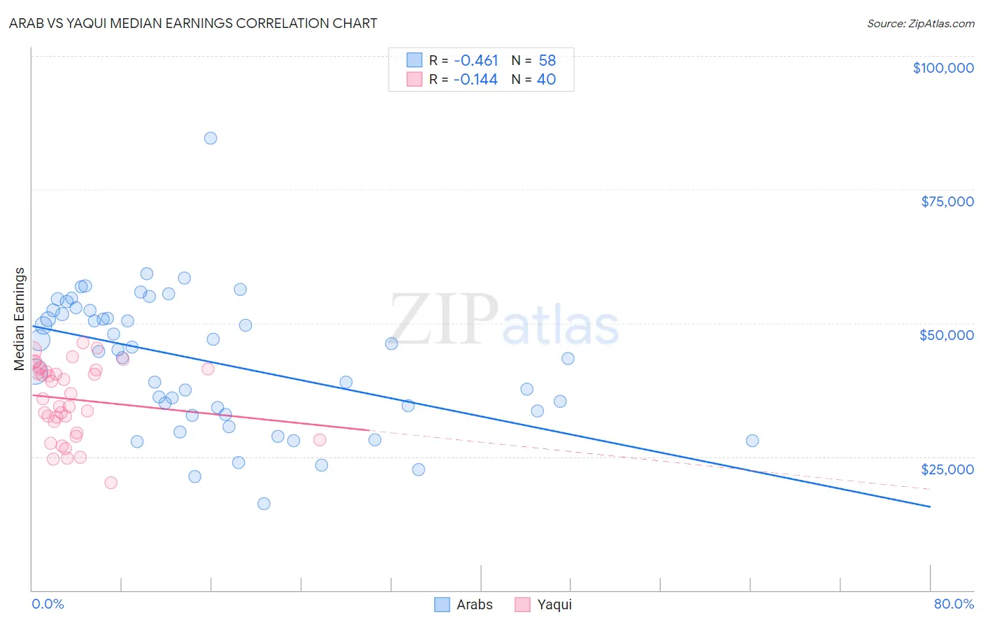 Arab vs Yaqui Median Earnings