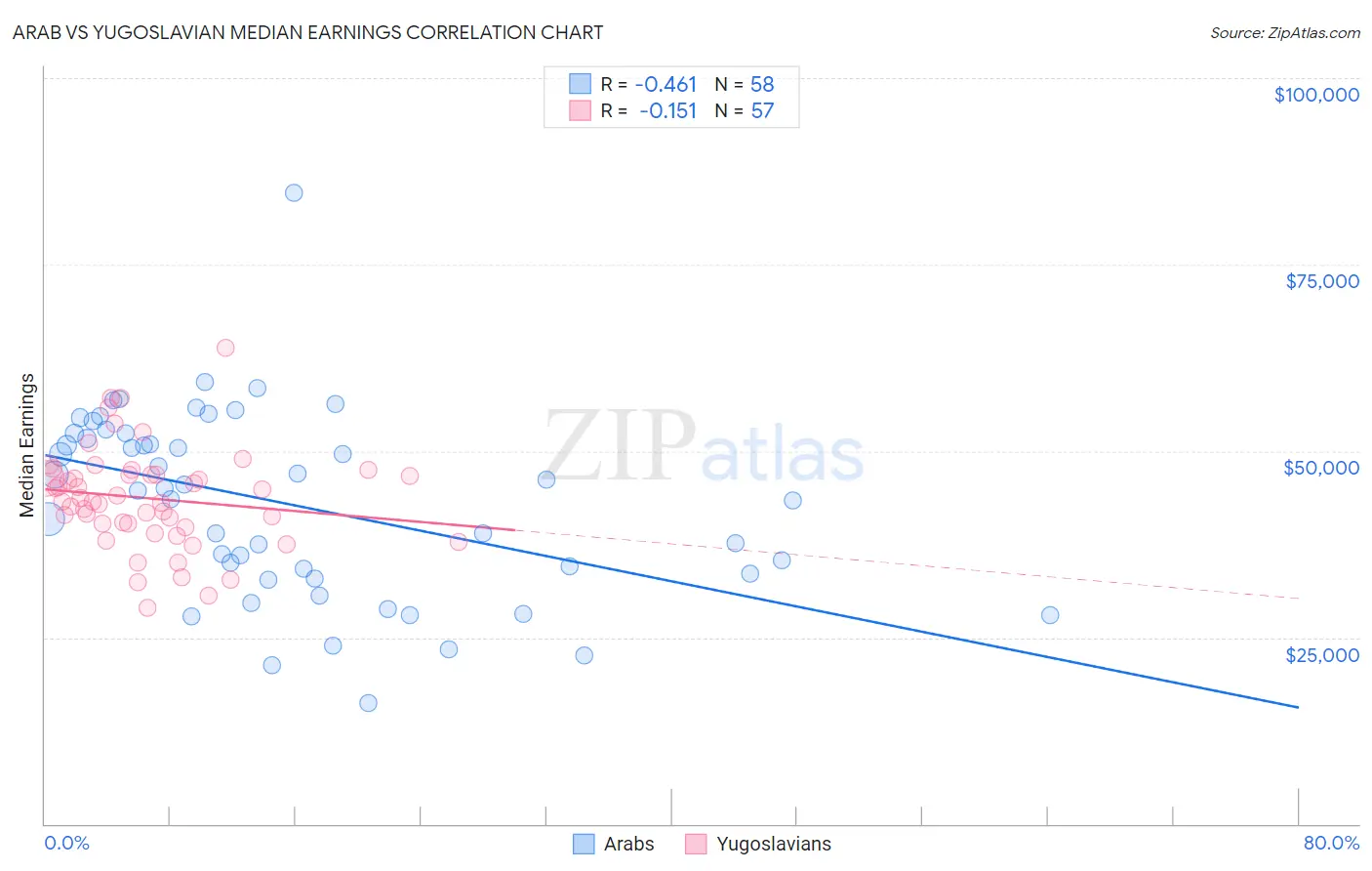 Arab vs Yugoslavian Median Earnings