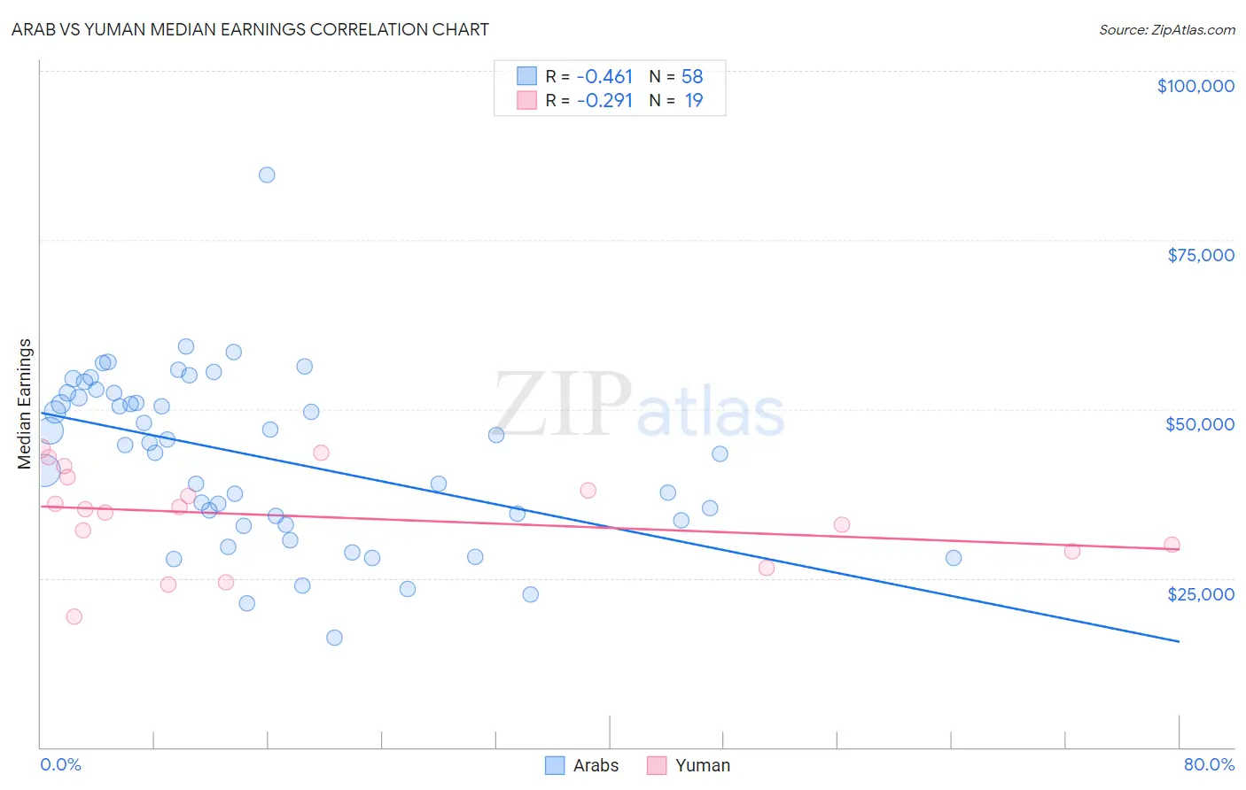 Arab vs Yuman Median Earnings