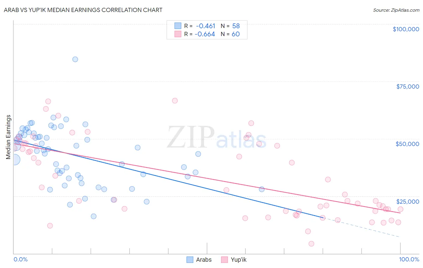 Arab vs Yup'ik Median Earnings