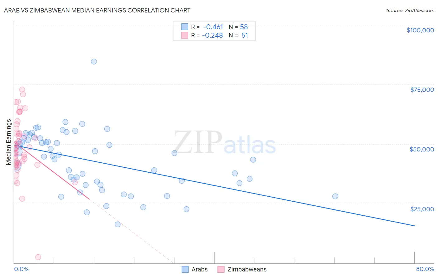 Arab vs Zimbabwean Median Earnings