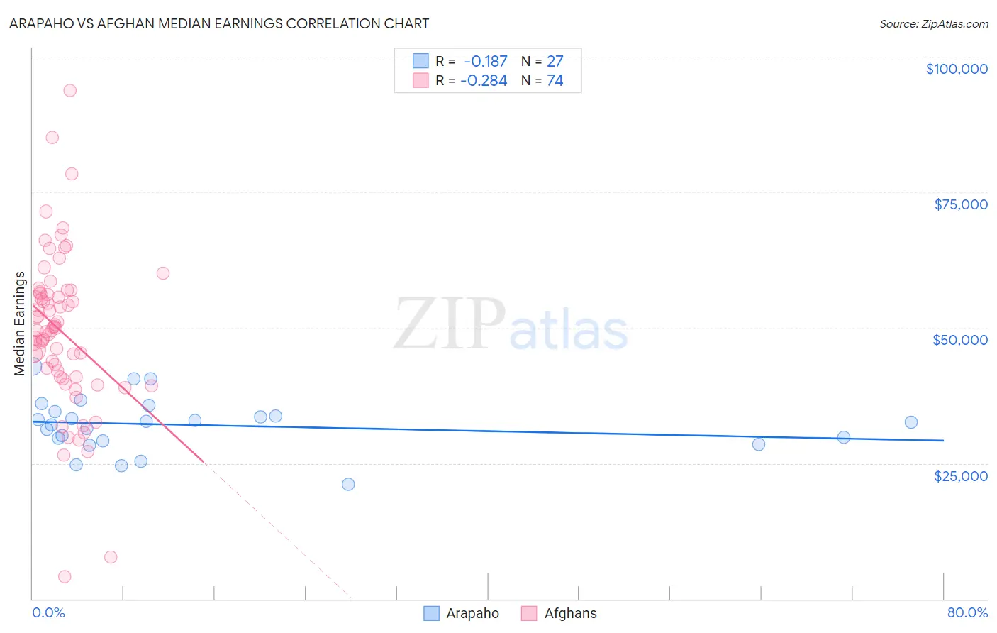 Arapaho vs Afghan Median Earnings