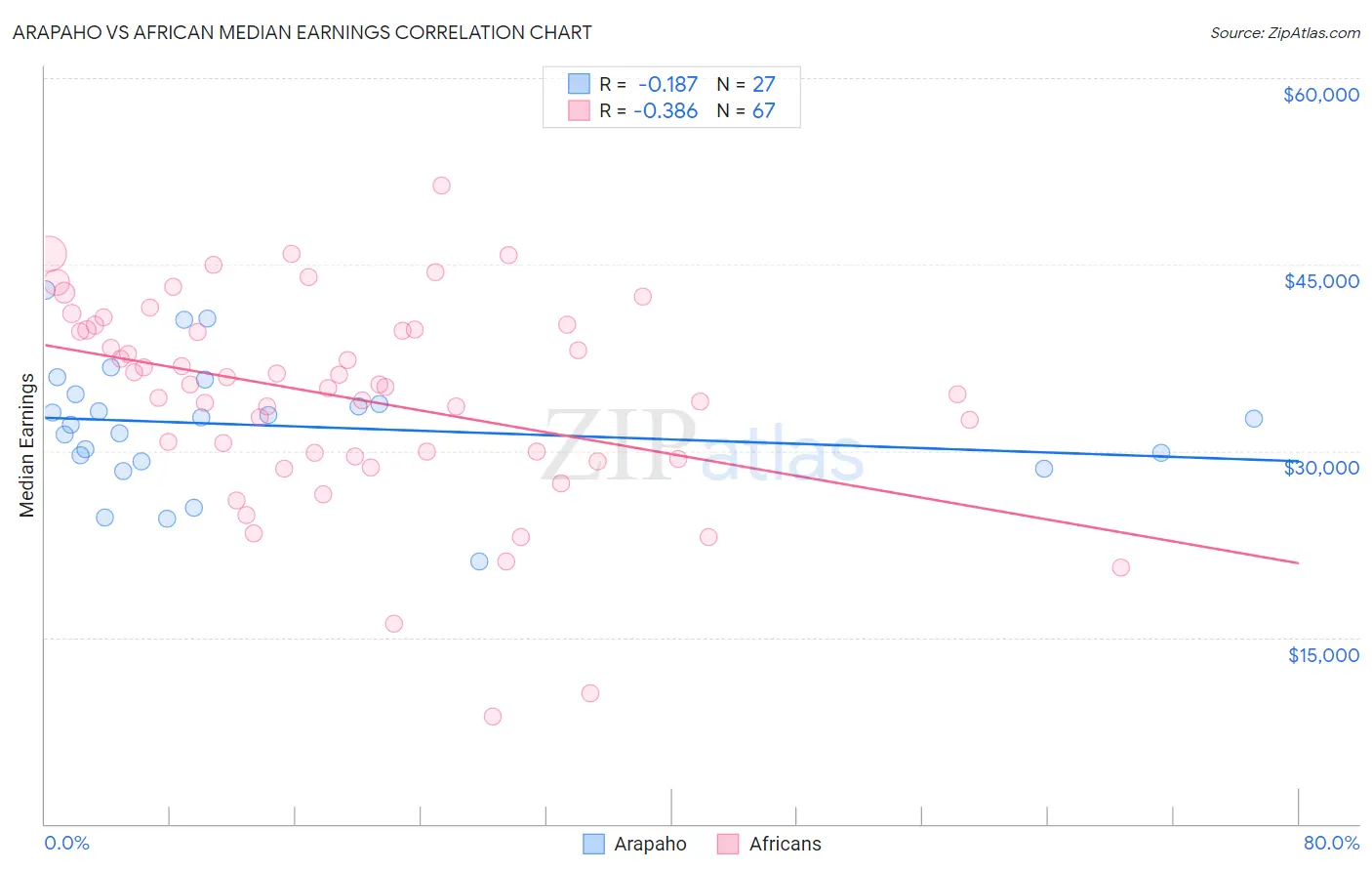 Arapaho vs African Median Earnings