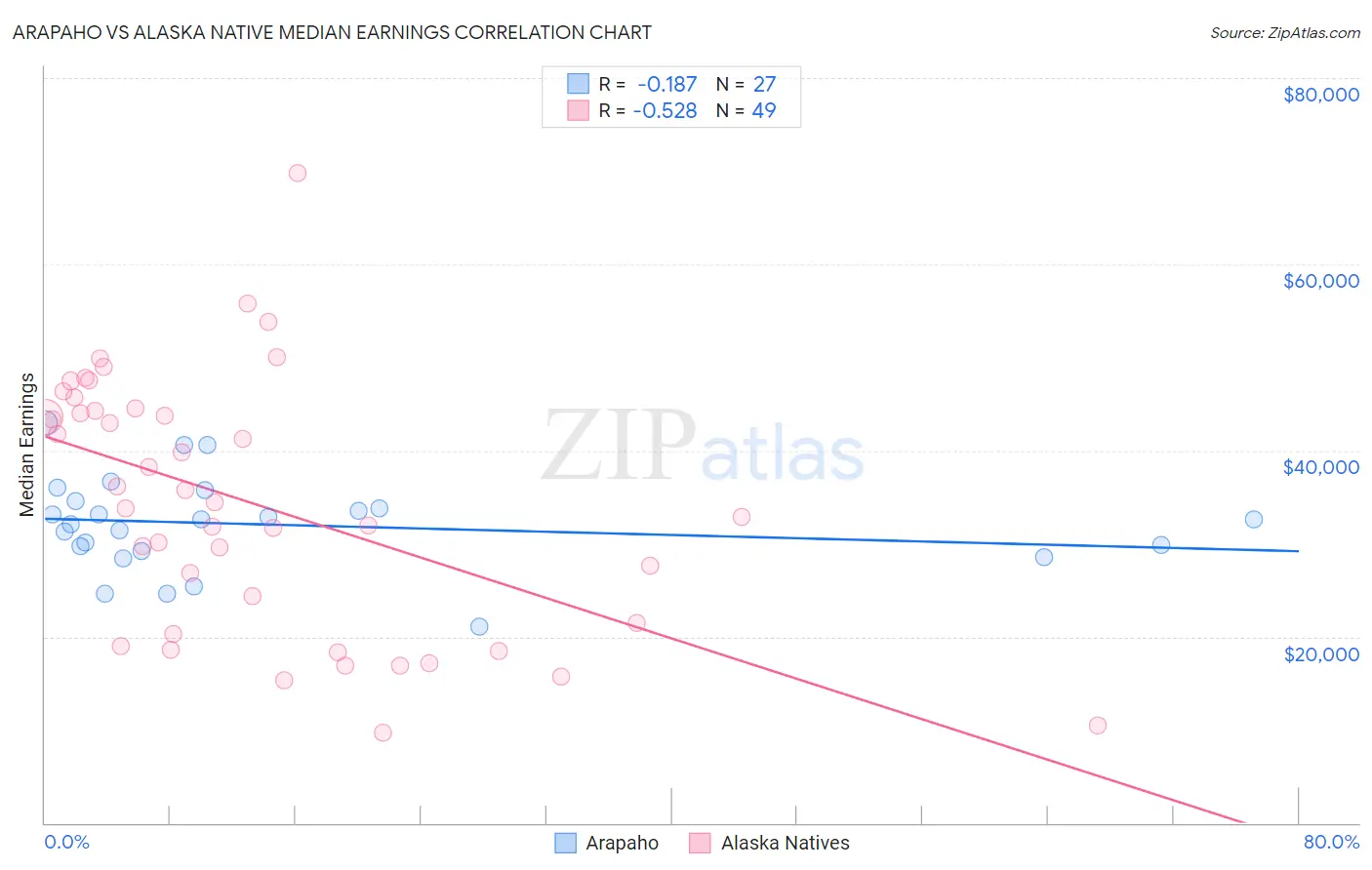 Arapaho vs Alaska Native Median Earnings