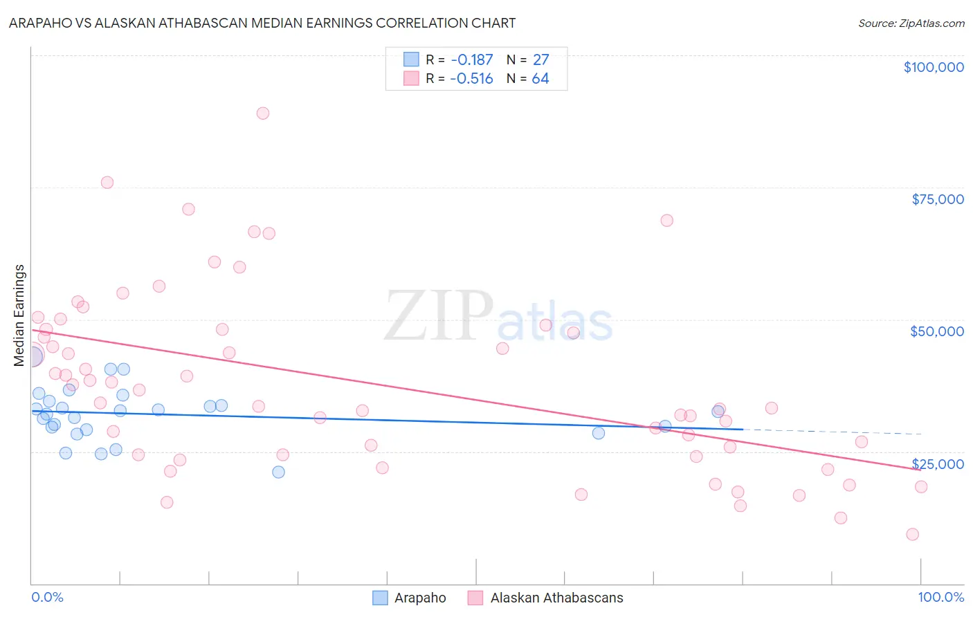 Arapaho vs Alaskan Athabascan Median Earnings