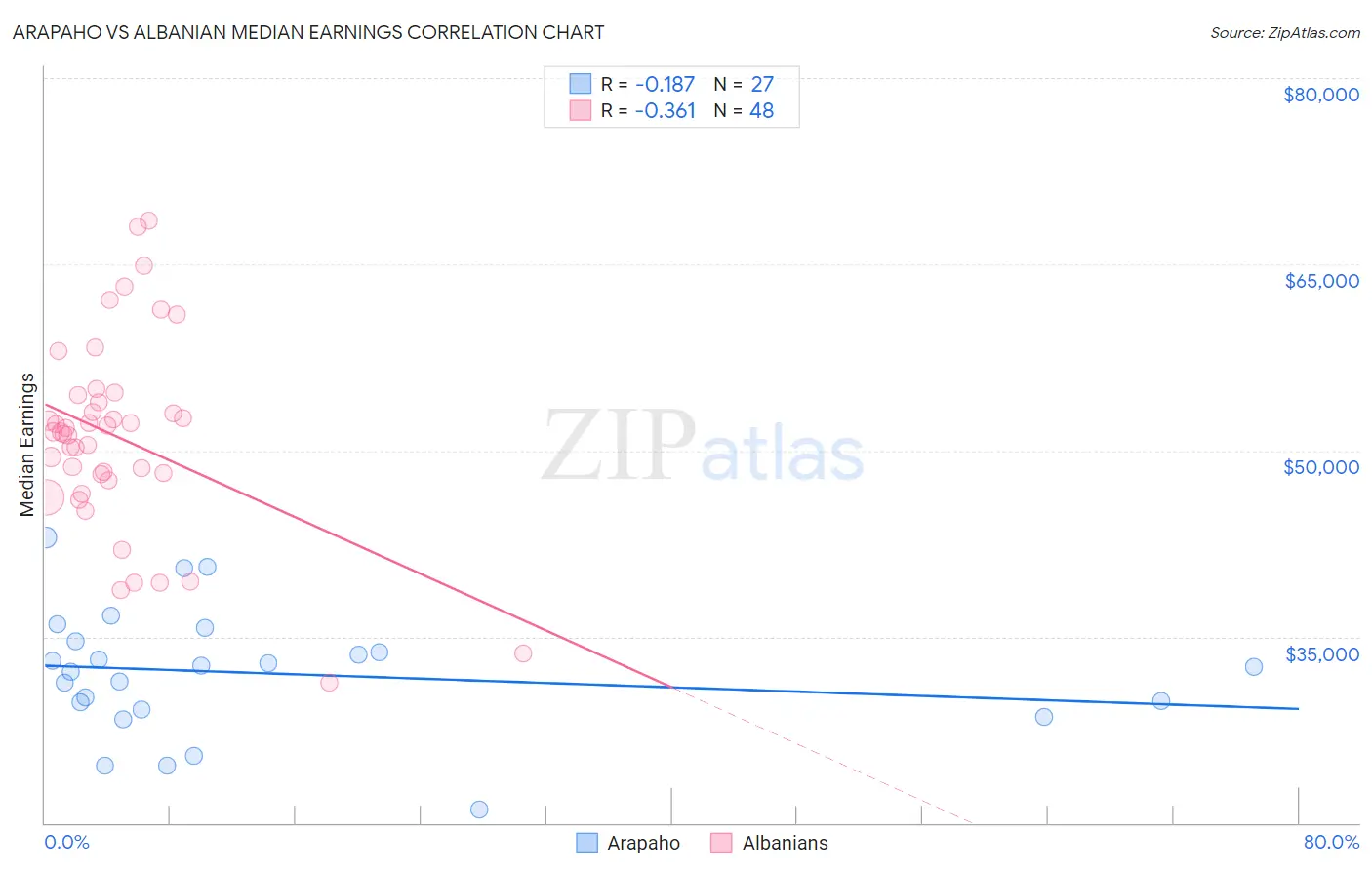 Arapaho vs Albanian Median Earnings