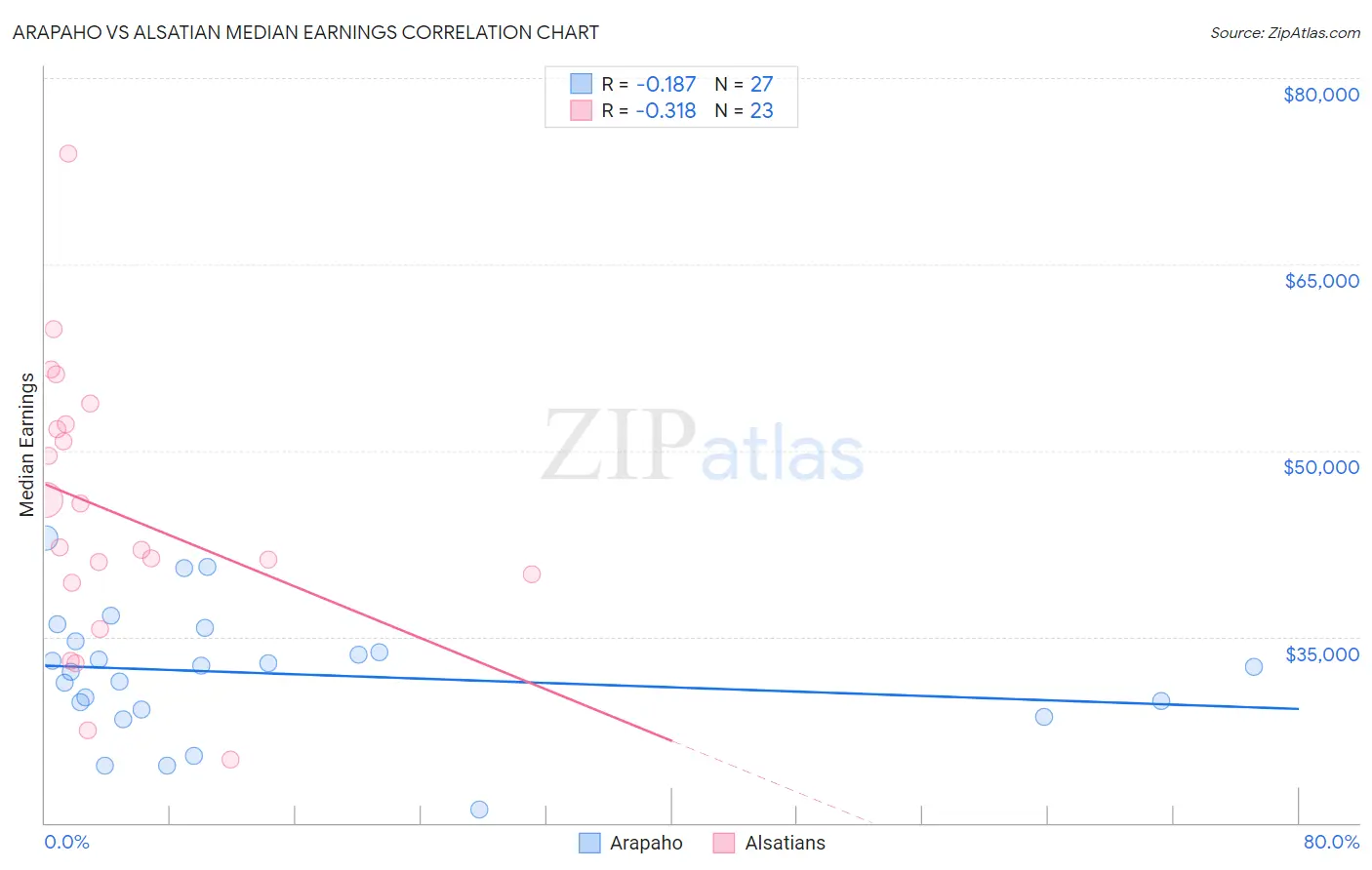 Arapaho vs Alsatian Median Earnings