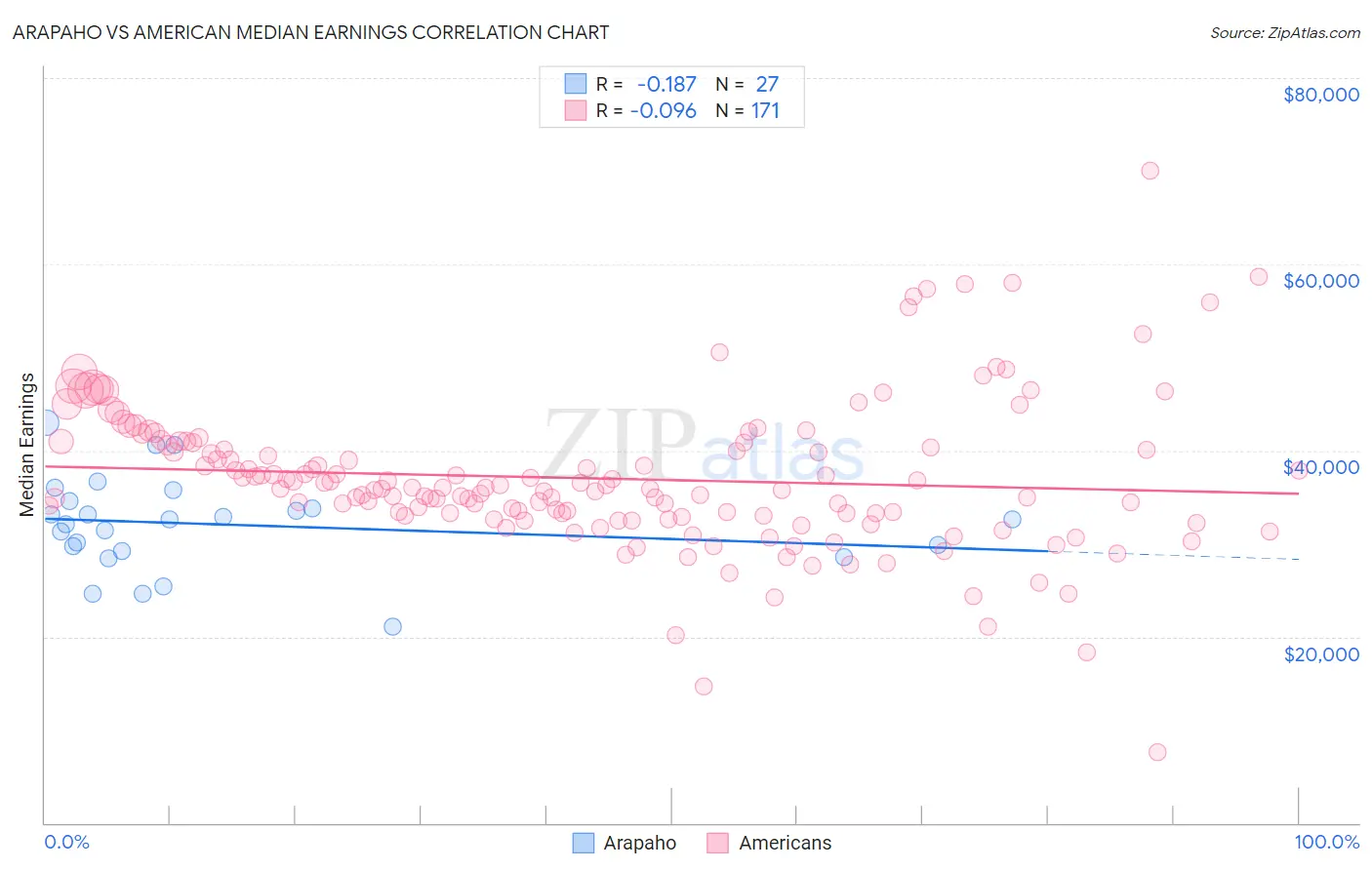Arapaho vs American Median Earnings