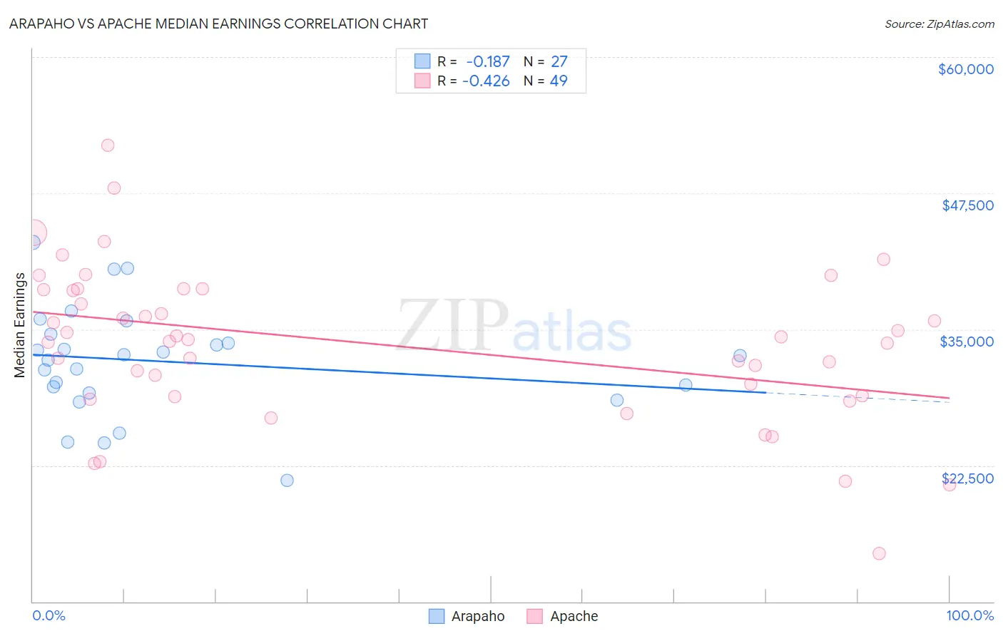 Arapaho vs Apache Median Earnings