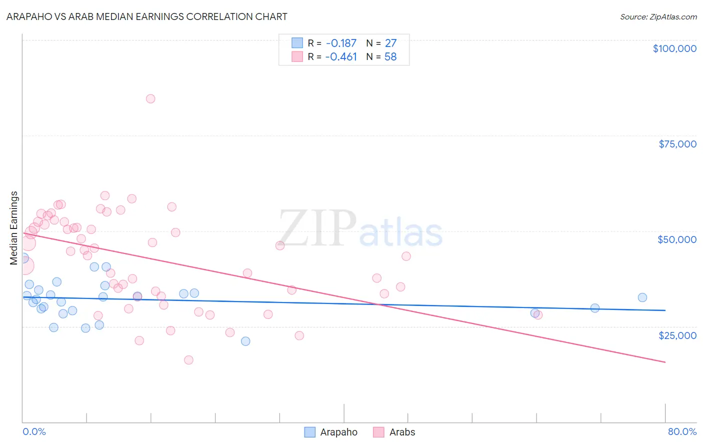 Arapaho vs Arab Median Earnings