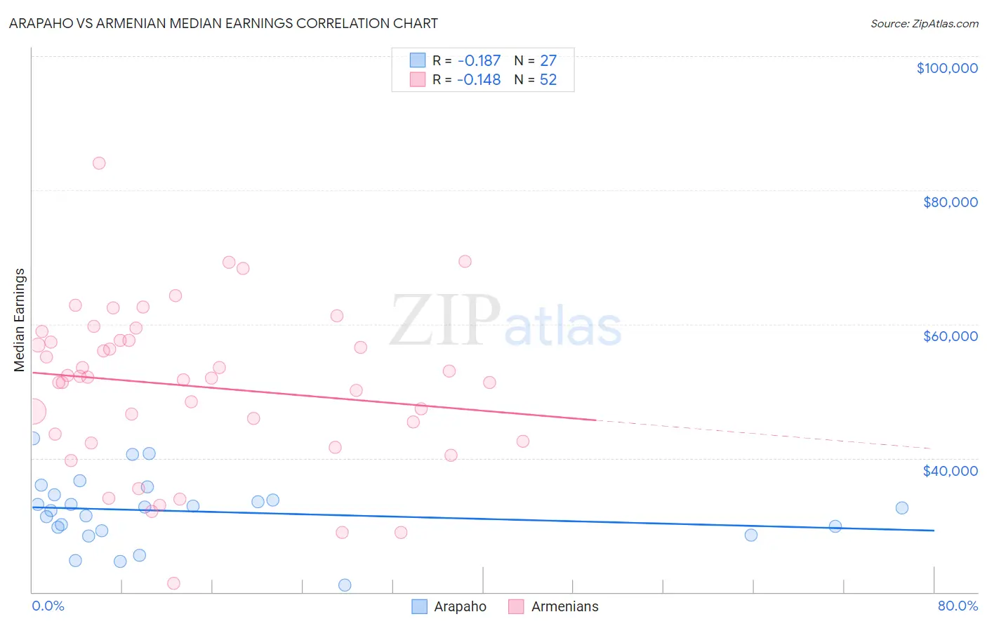 Arapaho vs Armenian Median Earnings