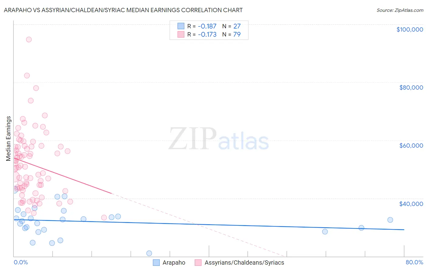 Arapaho vs Assyrian/Chaldean/Syriac Median Earnings
