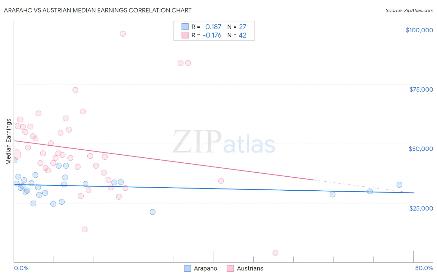 Arapaho vs Austrian Median Earnings