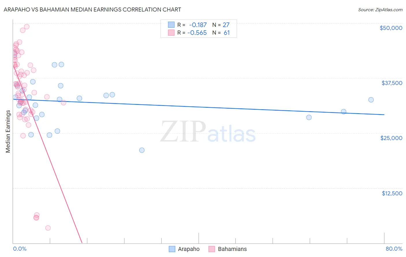 Arapaho vs Bahamian Median Earnings