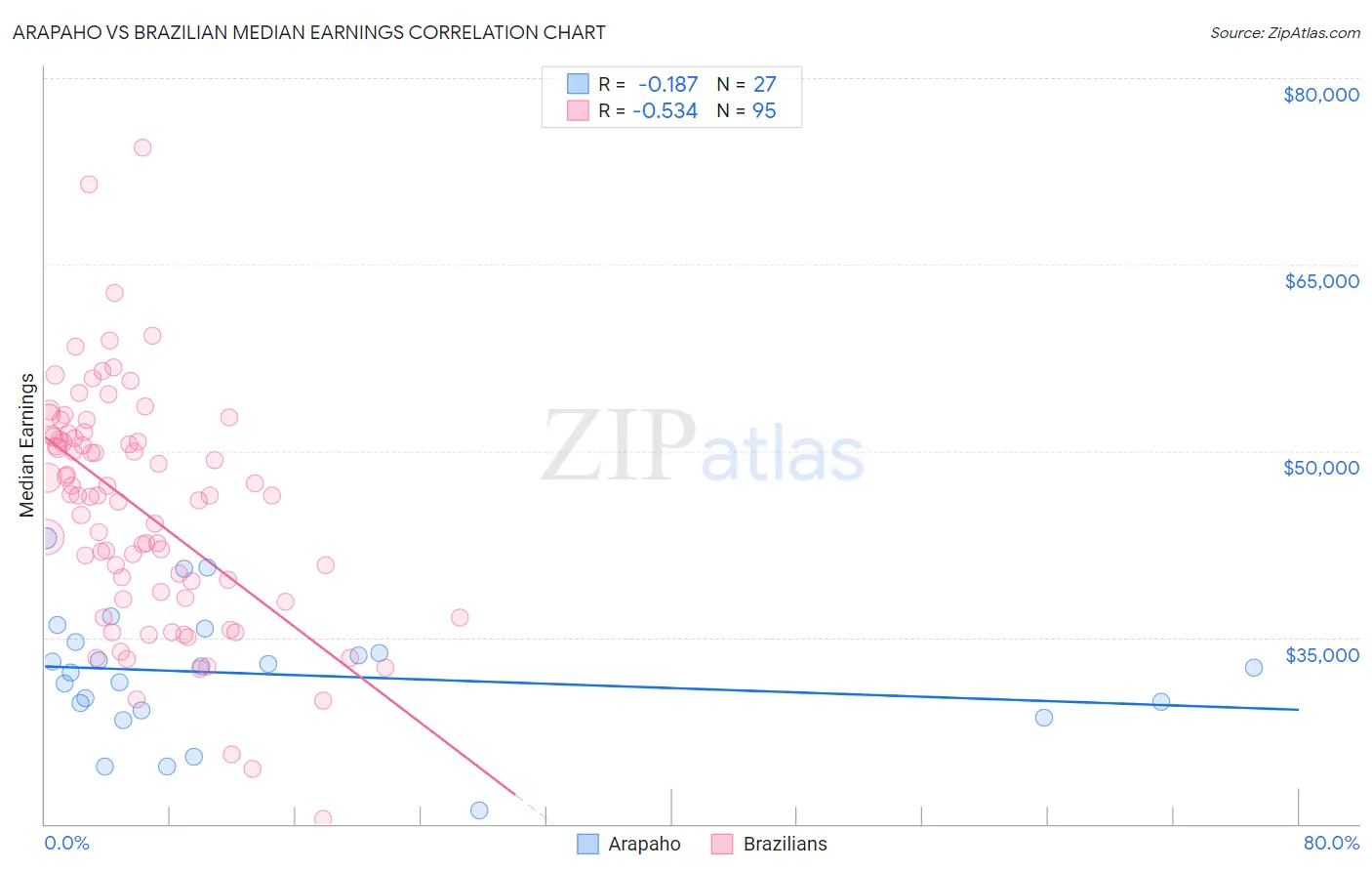 Arapaho vs Brazilian Median Earnings