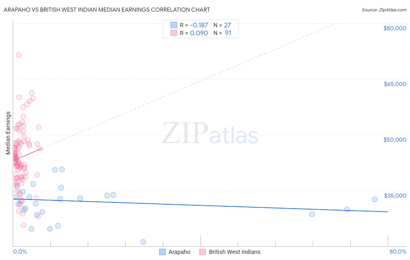 Arapaho vs British West Indian Median Earnings