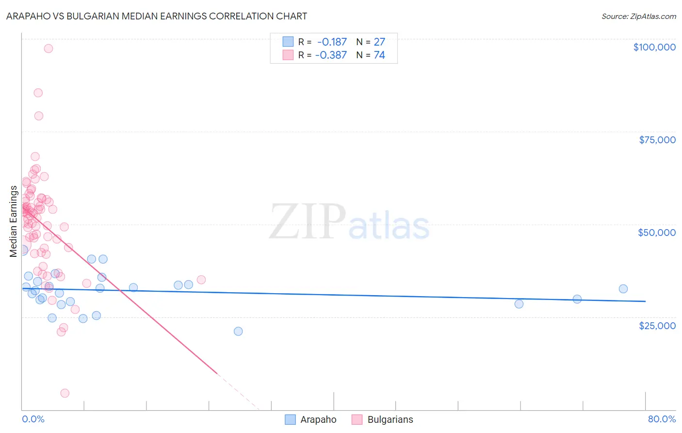 Arapaho vs Bulgarian Median Earnings