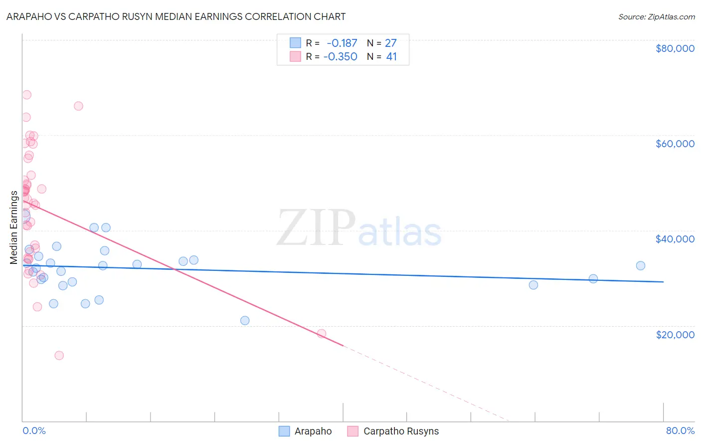 Arapaho vs Carpatho Rusyn Median Earnings