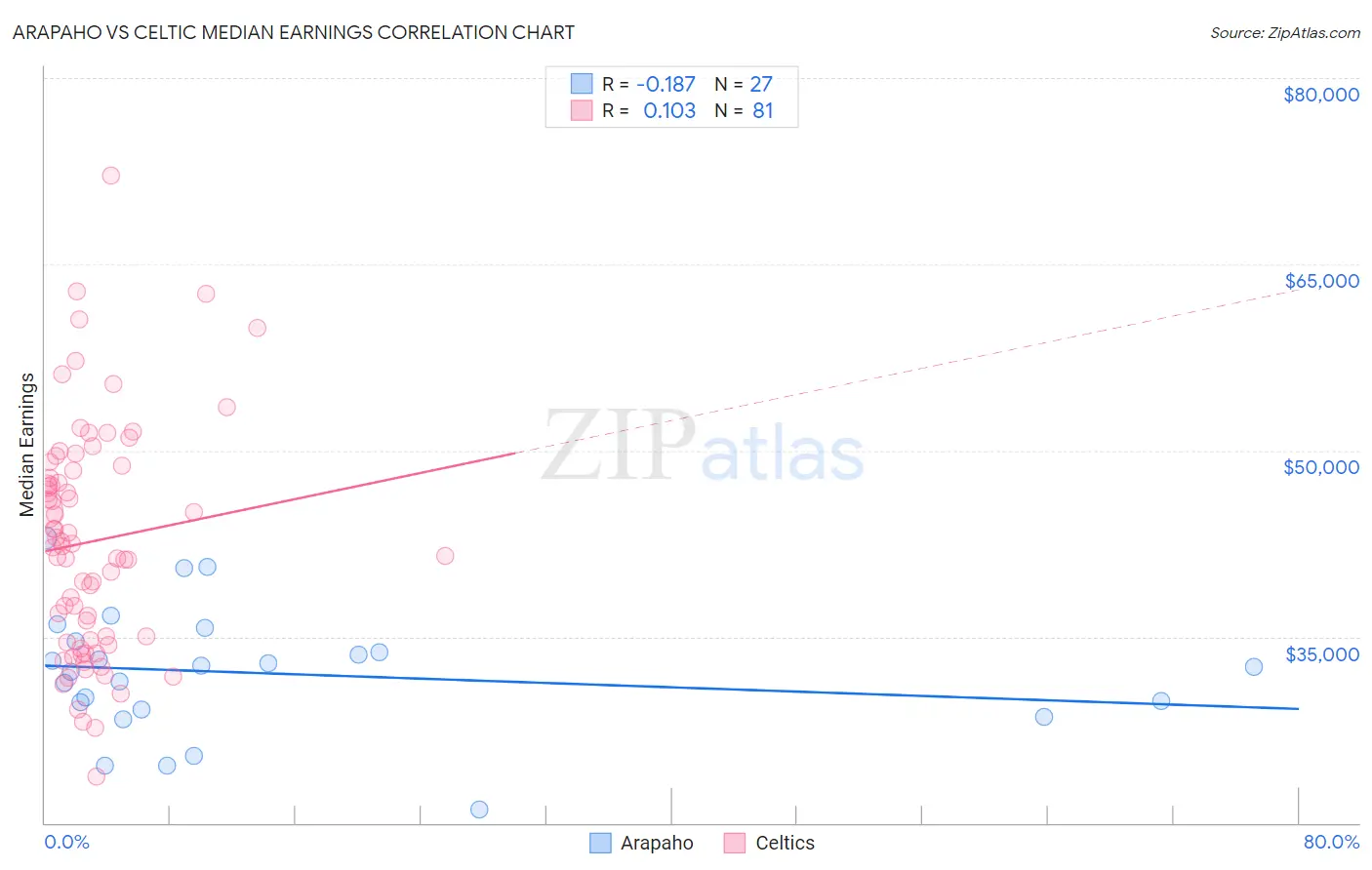 Arapaho vs Celtic Median Earnings