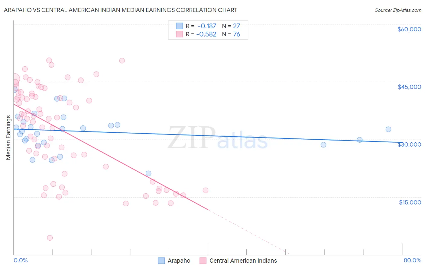 Arapaho vs Central American Indian Median Earnings