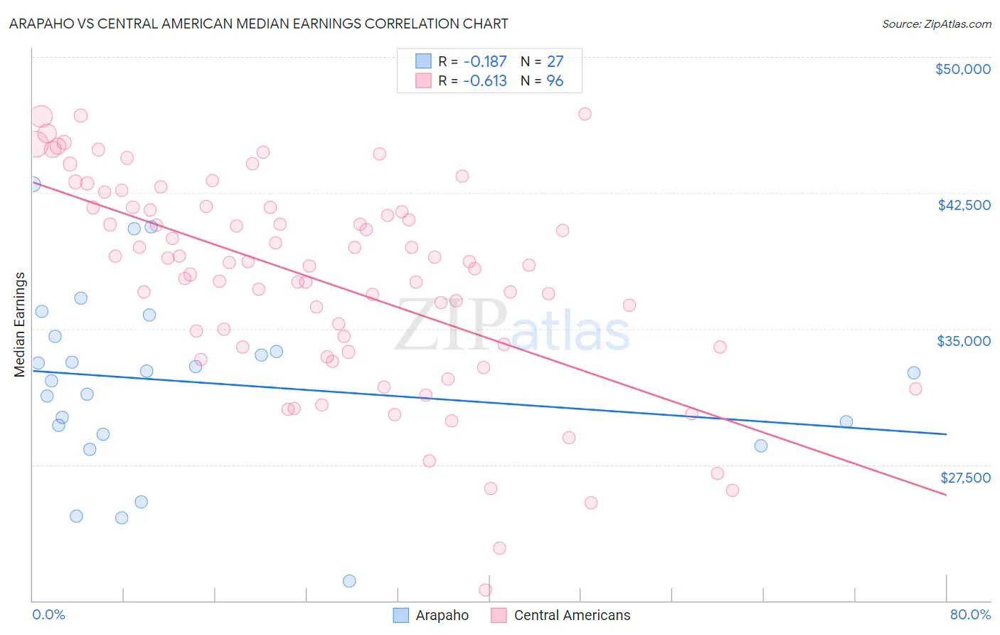 Arapaho vs Central American Median Earnings