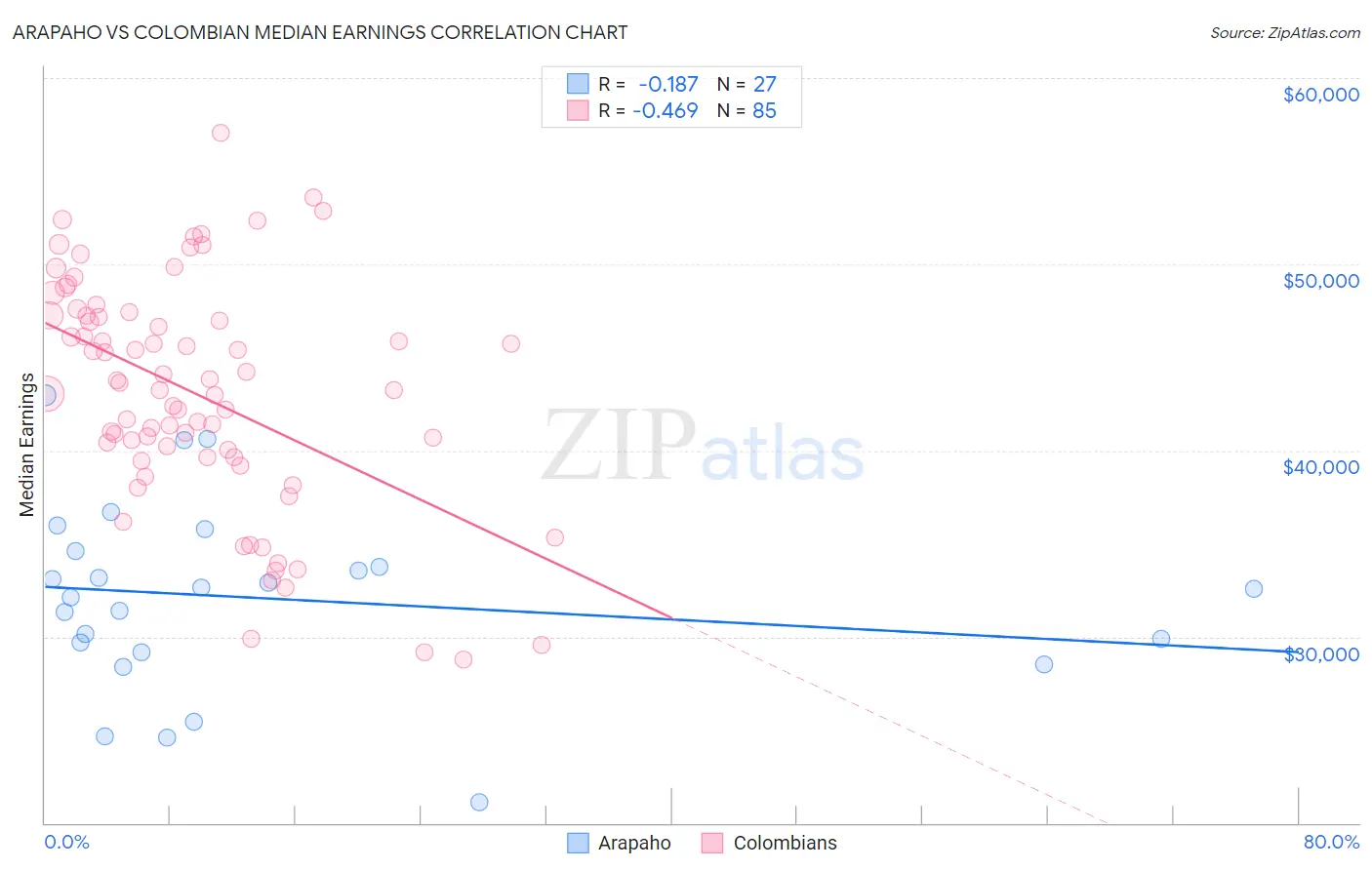 Arapaho vs Colombian Median Earnings