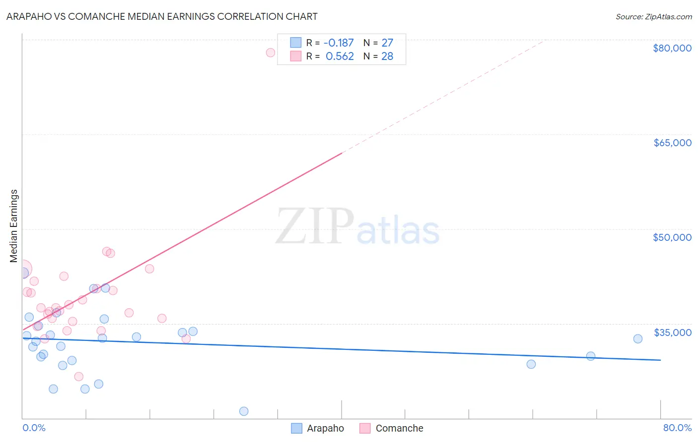 Arapaho vs Comanche Median Earnings