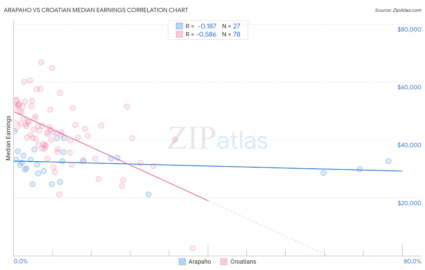 Arapaho vs Croatian Median Earnings