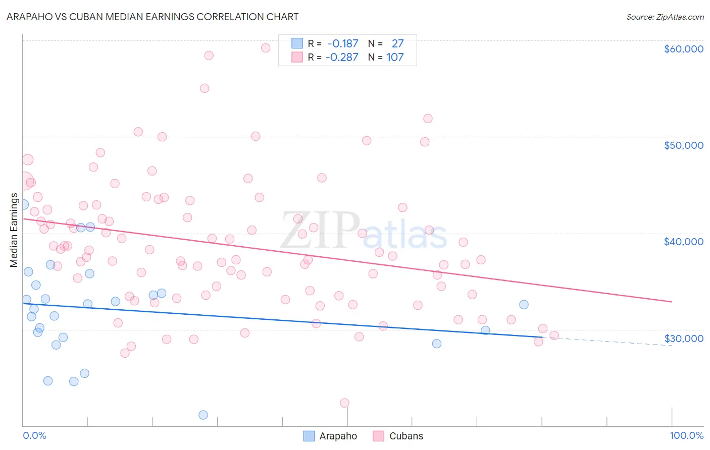 Arapaho vs Cuban Median Earnings
