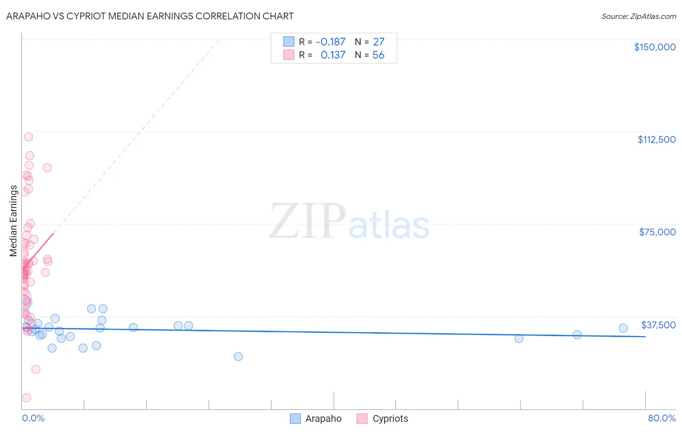 Arapaho vs Cypriot Median Earnings