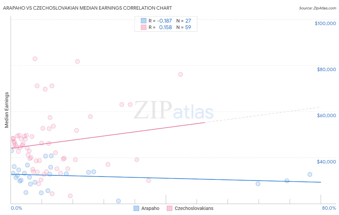 Arapaho vs Czechoslovakian Median Earnings