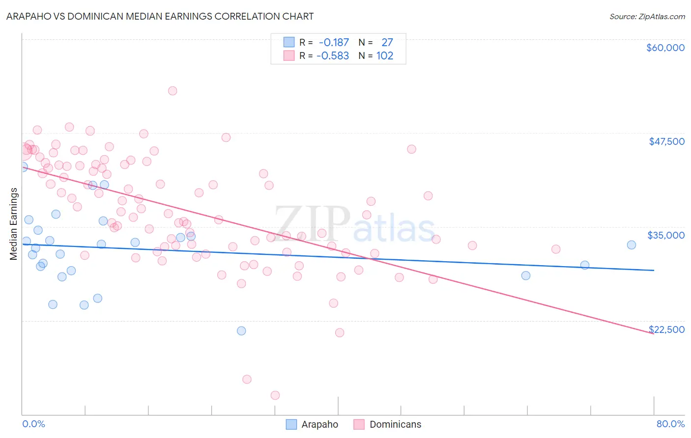 Arapaho vs Dominican Median Earnings