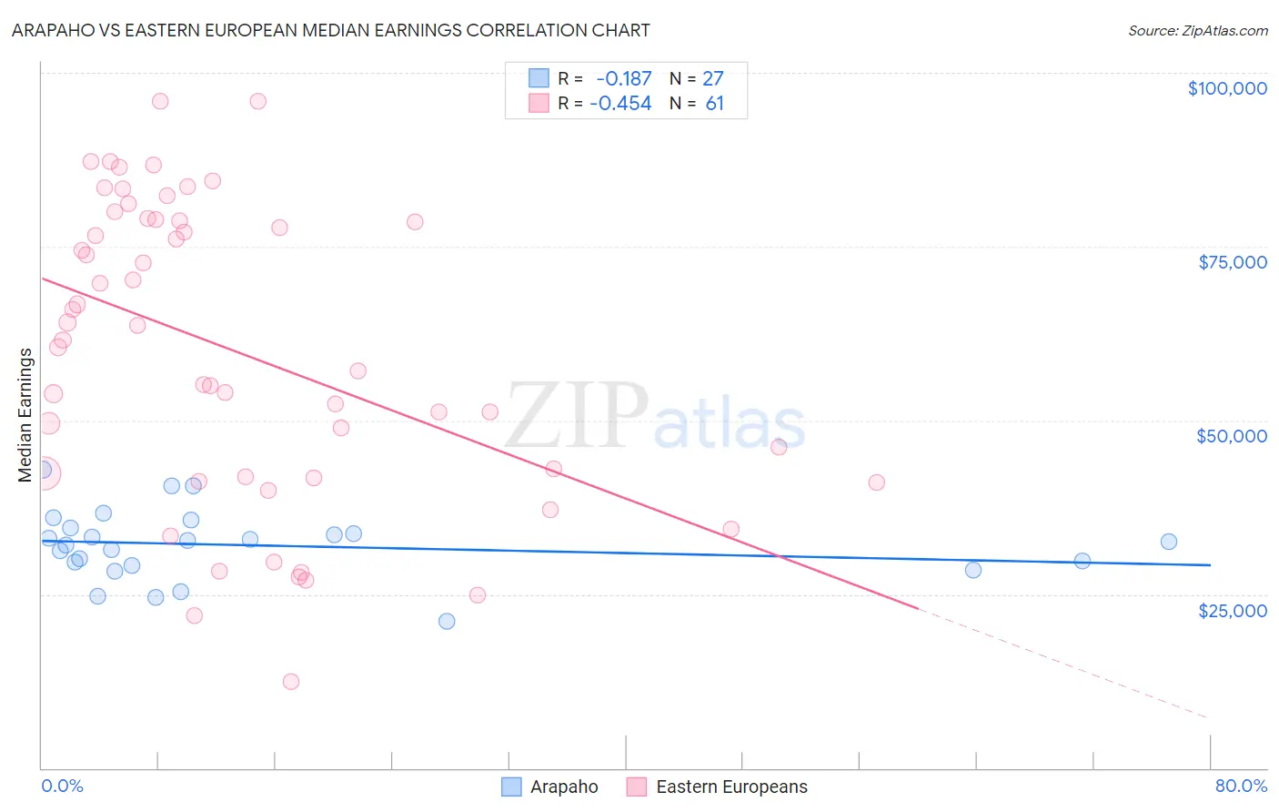 Arapaho vs Eastern European Median Earnings